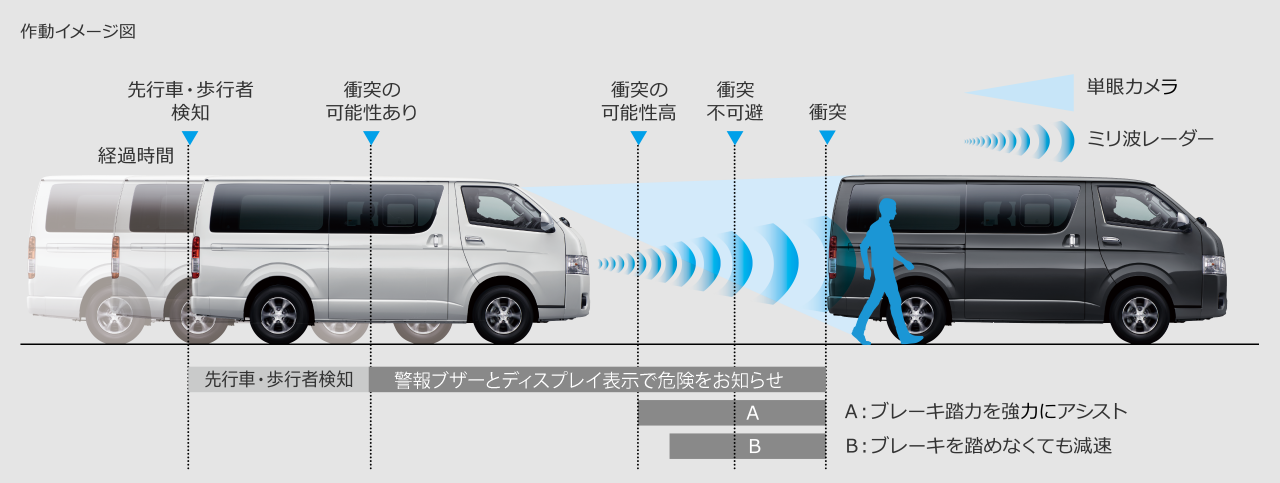 プリクラッシュセーフティシステム(歩行者検知機能付衝突回避支援タイプ/ミリ波レーダー+単眼カメラ方式)