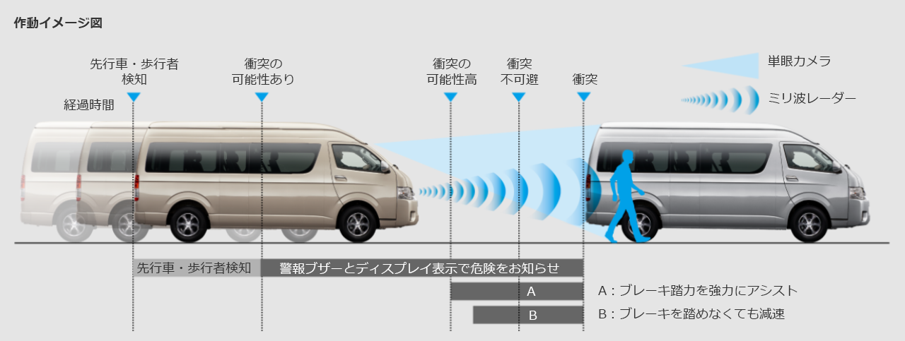 プリクラッシュセーフティシステム(歩行者検知機能付衝突回避支援タイプ/ミリ波レーダー+単眼カメラ方式)