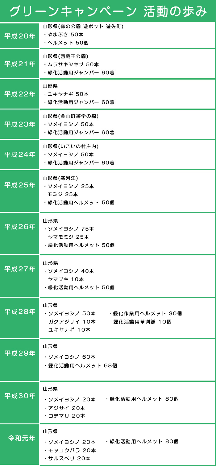 グリーンキャンペーン活動の歩み2019