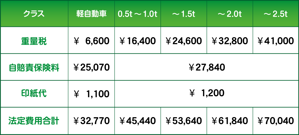 法定費用(自家用乗用)料金